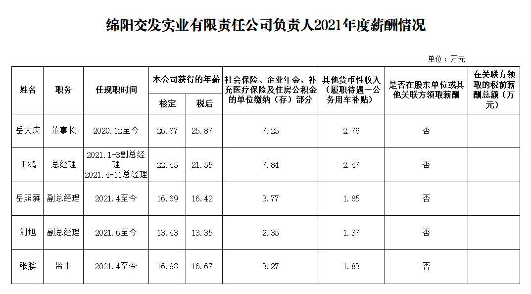 交發(fā)實業(yè)2021年度企業(yè)負(fù)責(zé)人薪酬.png